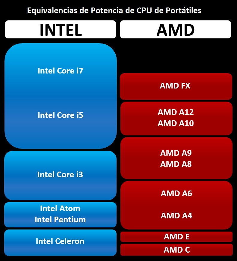 Tabla para comparar potencia de diferentes CPUs Intel y Amd